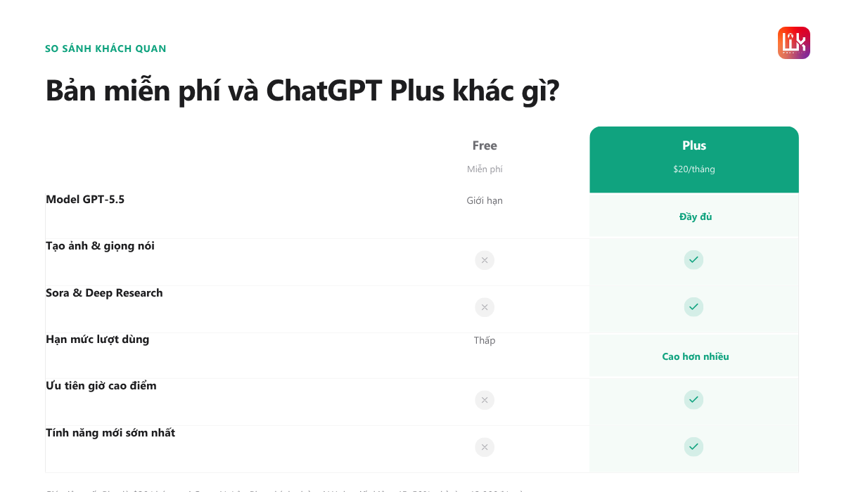 Quyền lợi ChatGPT Plus, từ GPT-5.5 đến Sora và Deep Research